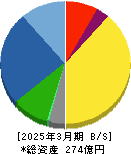 ヤスハラケミカル 貸借対照表 2025年3月期 ヤスハラケミカル 貸借対照表 2025年3月期