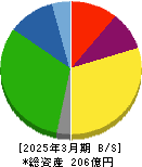 三和油化工業 貸借対照表 2025年3月期 三和油化工業 貸借対照表 2025年3月期