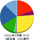 サトーホールディングス 貸借対照表 2022年3月期 サトーホールディングス 貸借対照表 2022年3月期
