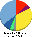 RPAホールディングス 貸借対照表 2022年2月期 RPAホールディングス 貸借対照表 2022年2月期