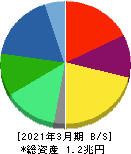 コニカミノルタ 貸借対照表 2021年3月期 コニカミノルタ 貸借対照表 2021年3月期