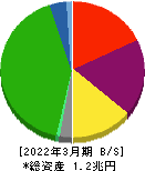 小田急電鉄 貸借対照表 2022年3月期