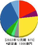日本農薬 貸借対照表 2022年12月期