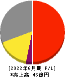 アクモス 損益計算書 2022年6月期 アクモス 損益計算書 2022年6月期