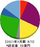 テスク 貸借対照表 2021年3月期 テスク 貸借対照表 2021年3月期