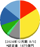 テレビ東京ホールディングス 貸借対照表 2024年12月期