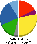 愛知電機 貸借対照表 2024年9月期