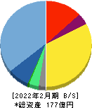 ＲＰＡホールディングス 貸借対照表 2022年2月期