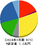 東ソー 貸借対照表 2024年3月期 東ソー 貸借対照表 2024年3月期