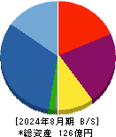 アズ企画設計 貸借対照表 2024年8月期
