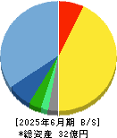 ユミルリンク 貸借対照表 2025年6月期 ユミルリンク 貸借対照表 2025年6月期