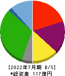 ブラス 貸借対照表 2022年7月期 ブラス 貸借対照表 2022年7月期