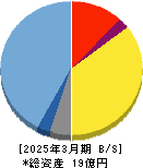 カウリス 貸借対照表 2025年3月期