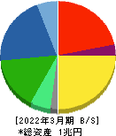 日立金属 貸借対照表 2022年3月期