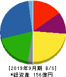 まんだらけ 貸借対照表 2019年9月期 まんだらけ 貸借対照表 2019年9月期