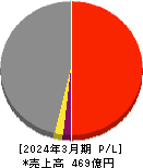 遠州トラック 損益計算書 2024年3月期 遠州トラック 損益計算書 2024年3月期