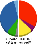 五洋建設 貸借対照表 2024年12月期