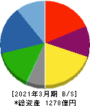 新電元工業 貸借対照表 2021年3月期 新電元工業 貸借対照表 2021年3月期