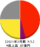 キムラタン 損益計算書 2021年3月期 キムラタン 損益計算書 2021年3月期