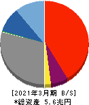 紀陽銀行 貸借対照表 2021年3月期