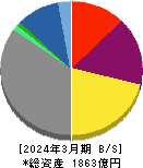 北海道瓦斯 貸借対照表 2024年3月期 北海道瓦斯 貸借対照表 2024年3月期