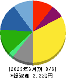 凸版印刷 貸借対照表 2023年6月期