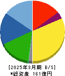 三ツ知 貸借対照表 2025年3月期