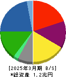 ＤＩＣ 貸借対照表 2025年3月期