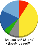 アバールデータ 貸借対照表 2023年12月期