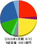 住友重機械工業 貸借対照表 2020年3月期 住友重機械工業 貸借対照表 2020年3月期