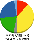 大阪製鐵 貸借対照表 2025年3月期 大阪製鐵 貸借対照表 2025年3月期