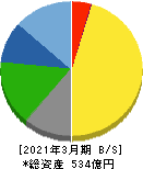 ナガワ 貸借対照表 2021年3月期 ナガワ 貸借対照表 2021年3月期