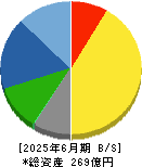 石原ケミカル 貸借対照表 2025年6月期