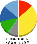 文溪堂 貸借対照表 2019年3月期 文溪堂 貸借対照表 2019年3月期