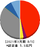武蔵野銀行 貸借対照表 2021年3月期