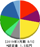 味の素 貸借対照表 2019年3月期 味の素 貸借対照表 2019年3月期