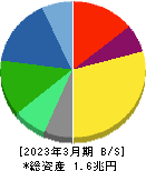 花王 貸借対照表 2023年3月期