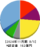 ガーデン 貸借対照表 2024年11月期