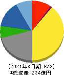 フジ日本精糖 貸借対照表 2021年3月期 フジ日本精糖 貸借対照表 2021年3月期