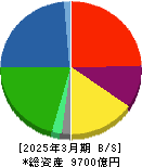 ＵＡＣＪ 貸借対照表 2025年3月期