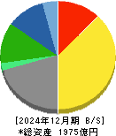ダスキン 貸借対照表 2024年12月期
