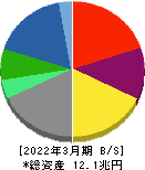 伊藤忠商事 貸借対照表 2022年3月期 伊藤忠商事 貸借対照表 2022年3月期