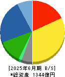 コニシ 貸借対照表 2025年6月期