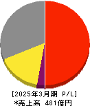 エステー 損益計算書 2025年3月期