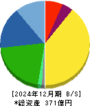 兼房 貸借対照表 2024年12月期