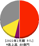 システムインテグレータ 損益計算書 2022年2月期 システムインテグレータ 損益計算書 2022年2月期