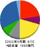 京三製作所 貸借対照表 2022年9月期