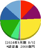 太陽ホールディングス 貸借対照表 2024年9月期