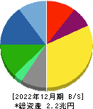 凸版印刷 貸借対照表 2022年12月期