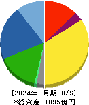 セーレン 貸借対照表 2024年6月期 セーレン 貸借対照表 2024年6月期